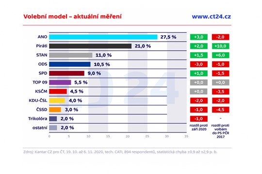 Piráti se STAN dál posilují. Voliče loví hlavně u ODS, kterou táhne ke dnu Fiala