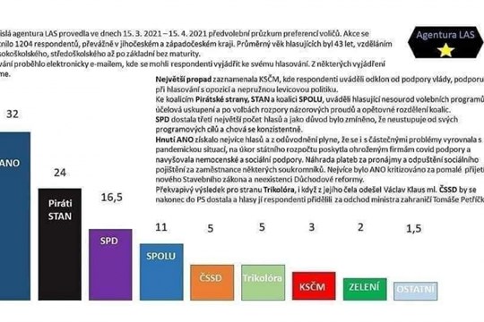 Podivný předvolební průzkum se měl konat v Západočeském kraji. Ten už ale 21 let neexistuje